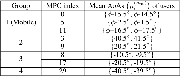 Figure 3 for An Efficient Interference-Aware Constrained Massive MIMO Beamforming for mm-Wave JSDM