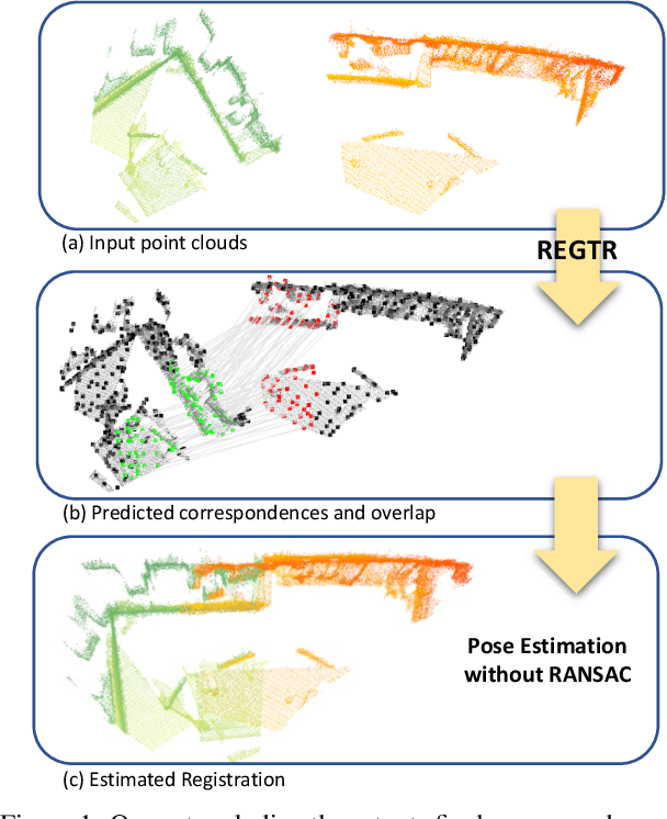 Figure 1 for REGTR: End-to-end Point Cloud Correspondences with Transformers