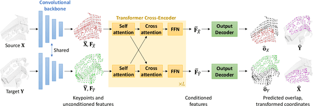 Figure 3 for REGTR: End-to-end Point Cloud Correspondences with Transformers