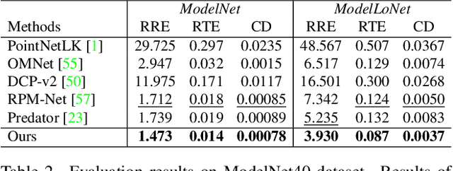 Figure 4 for REGTR: End-to-end Point Cloud Correspondences with Transformers