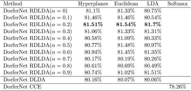 Figure 4 for Regularized Deep Linear Discriminant Analysis