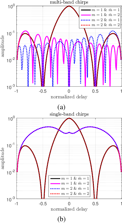 Figure 2 for Signal Detection in Distributed MIMO Radar with Non-Orthogonal Waveforms and Sync Errors