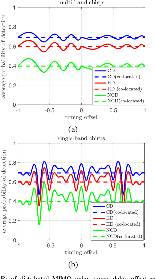 Figure 4 for Signal Detection in Distributed MIMO Radar with Non-Orthogonal Waveforms and Sync Errors