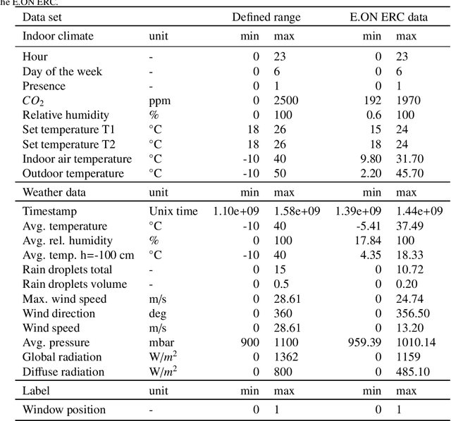 Figure 2 for Window Opening Model using Deep Learning Methods