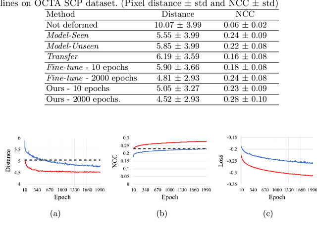 Figure 2 for A Meta-Learning Approach for Medical Image Registration