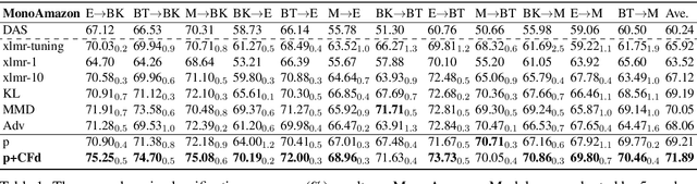 Figure 2 for Feature Adaptation of Pre-Trained Language Models across Languages and Domains with Robust Self-Training