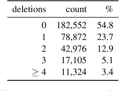 Figure 3 for Structured abbreviation expansion in context