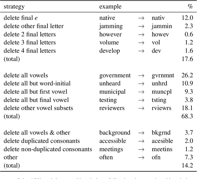 Figure 4 for Structured abbreviation expansion in context