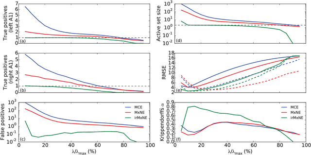Figure 1 for The iterative reweighted Mixed-Norm Estimate for spatio-temporal MEG/EEG source reconstruction