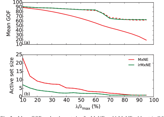 Figure 3 for The iterative reweighted Mixed-Norm Estimate for spatio-temporal MEG/EEG source reconstruction