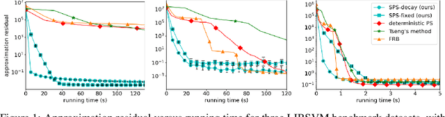 Figure 1 for Stochastic Projective Splitting: Solving Saddle-Point Problems with Multiple Regularizers