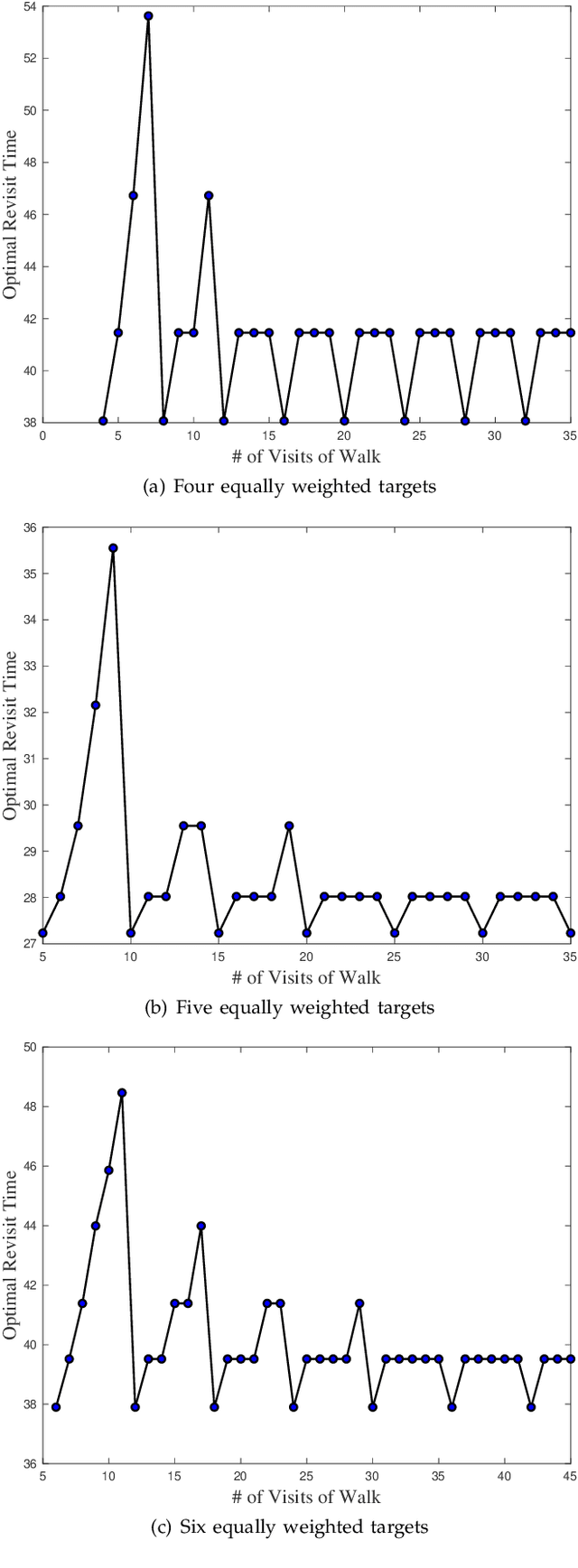 Figure 3 for Persistent Monitoring of Dynamically Changing Environments Using an Unmanned Vehicle