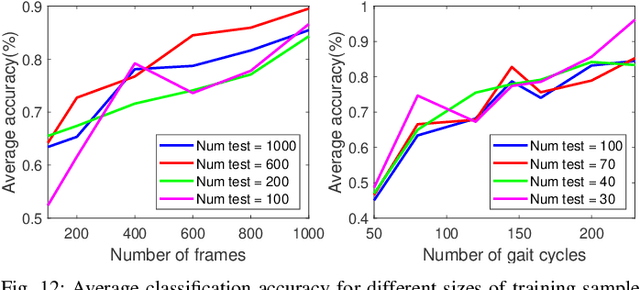 Figure 4 for GlidarCo: gait recognition by 3D skeleton estimation and biometric feature correction of flash lidar data