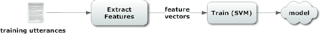 Figure 3 for Towards the Rapid Development of a Natural Language Understanding Module
