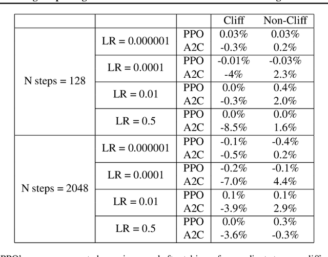 Figure 2 for Cliff Diving: Exploring Reward Surfaces in Reinforcement Learning Environments