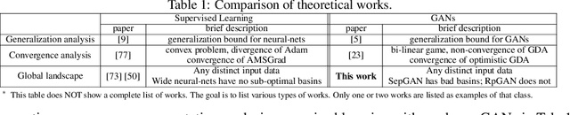 Figure 1 for Towards a Better Global Loss Landscape of GANs