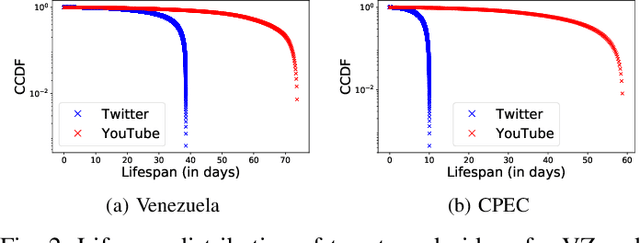 Figure 2 for Social-Media Activity Forecasting with Exogenous Information Signals