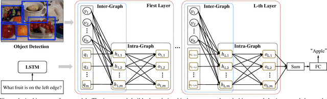 Figure 1 for Graph Reasoning Networks for Visual Question Answering