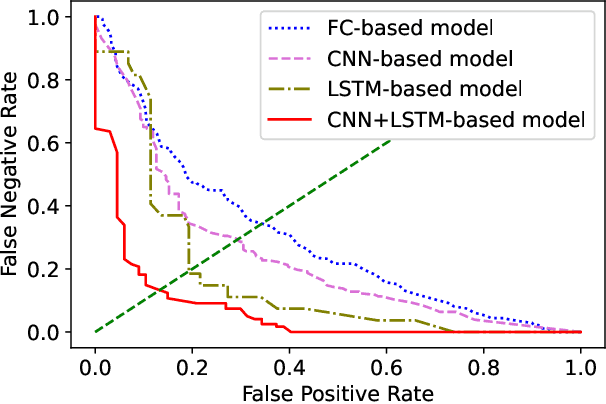 Figure 2 for Driving Anomaly Detection Using Conditional Generative Adversarial Network