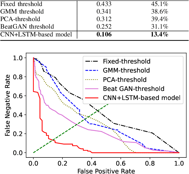 Figure 4 for Driving Anomaly Detection Using Conditional Generative Adversarial Network