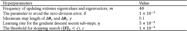 Figure 3 for A Dual-Dimer Method for Training Physics-Constrained Neural Networks with Minimax Architecture