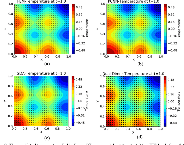 Figure 4 for A Dual-Dimer Method for Training Physics-Constrained Neural Networks with Minimax Architecture