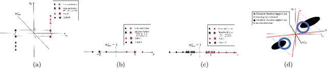 Figure 3 for Counterfactual Supervision-based Information Bottleneck for Out-of-Distribution Generalization