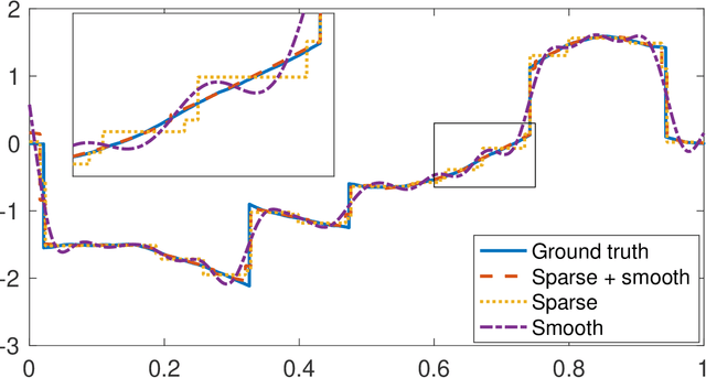Figure 3 for Continuous-Domain Formulation of Inverse Problems for Composite Sparse-Plus-Smooth Signals
