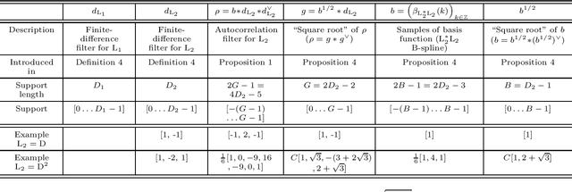 Figure 2 for Continuous-Domain Formulation of Inverse Problems for Composite Sparse-Plus-Smooth Signals