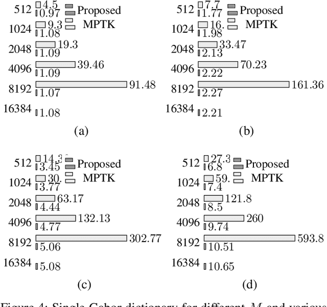 Figure 4 for Fast Matching Pursuit with Multi-Gabor Dictionaries