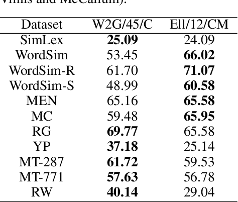 Figure 2 for Generalizing Point Embeddings using the Wasserstein Space of Elliptical Distributions