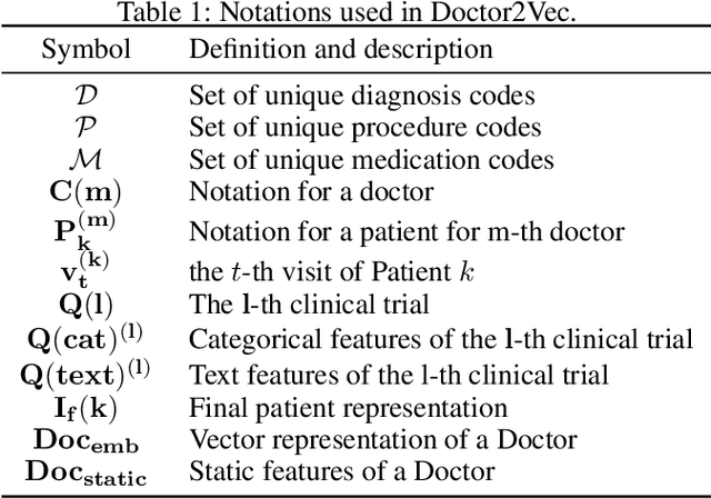 Figure 1 for Doctor2Vec: Dynamic Doctor Representation Learning for Clinical Trial Recruitment