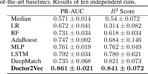 Figure 4 for Doctor2Vec: Dynamic Doctor Representation Learning for Clinical Trial Recruitment