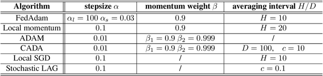 Figure 4 for CADA: Communication-Adaptive Distributed Adam