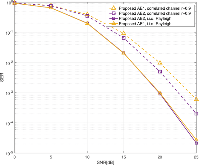 Figure 4 for Grassmannian Constellation Design for Noncoherent MIMO Systems Using Autoencoders