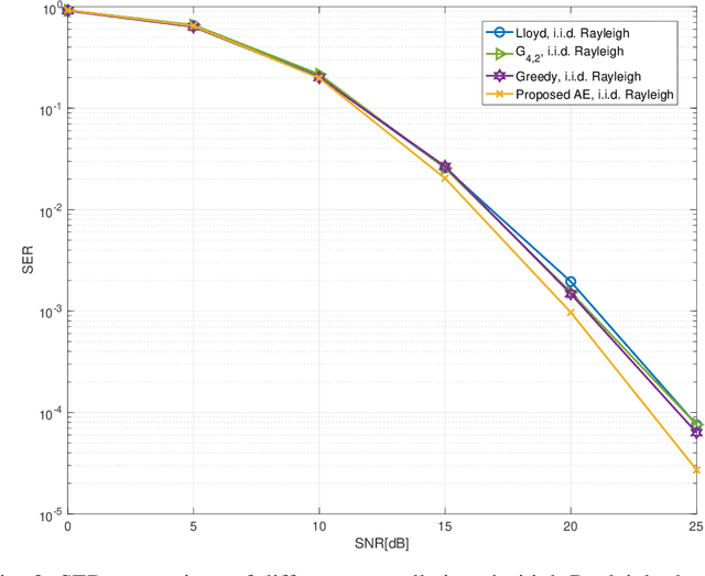 Figure 2 for Grassmannian Constellation Design for Noncoherent MIMO Systems Using Autoencoders