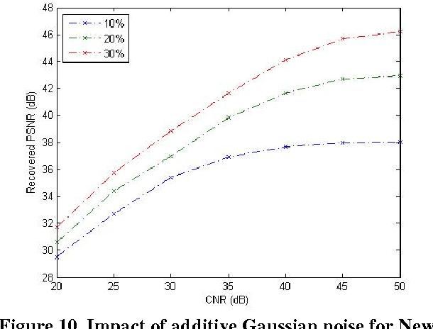 Figure 2 for A new compressive video sensing framework for mobile broadcast