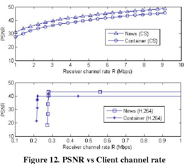 Figure 4 for A new compressive video sensing framework for mobile broadcast