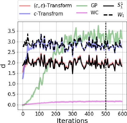Figure 1 for How Well Do WGANs Estimate the Wasserstein Metric?