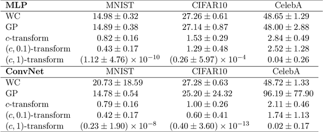 Figure 2 for How Well Do WGANs Estimate the Wasserstein Metric?