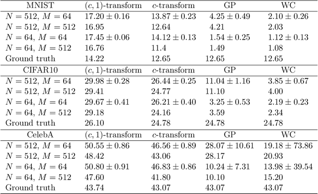 Figure 4 for How Well Do WGANs Estimate the Wasserstein Metric?