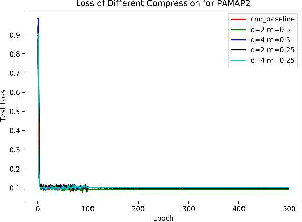 Figure 3 for Efficient convolutional neural networks with smaller filters for human activity recognition using wearable sensors