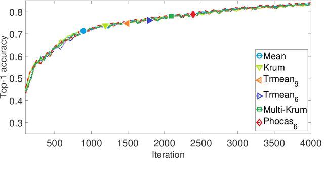 Figure 2 for Phocas: dimensional Byzantine-resilient stochastic gradient descent