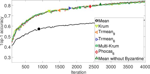 Figure 3 for Phocas: dimensional Byzantine-resilient stochastic gradient descent
