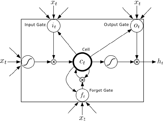 Figure 3 for District Wise Price Forecasting of Wheat in Pakistan using Deep Learning