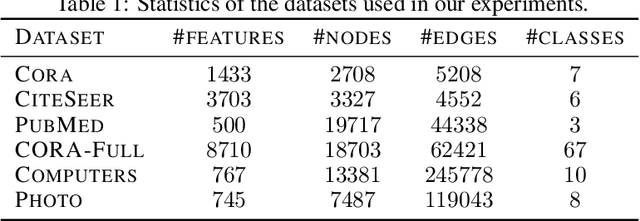 Figure 2 for Node Feature Kernels Increase Graph Convolutional Network Robustness