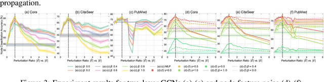 Figure 4 for Node Feature Kernels Increase Graph Convolutional Network Robustness