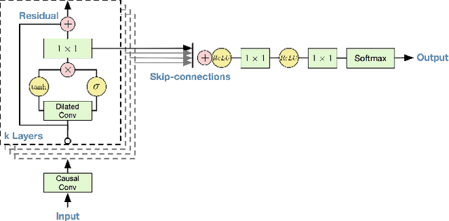 Figure 1 for Efficient keyword spotting using dilated convolutions and gating