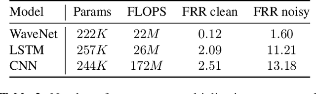 Figure 4 for Efficient keyword spotting using dilated convolutions and gating