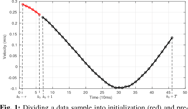 Figure 1 for Multi-Step Prediction of Dynamic Systems with Recurrent Neural Networks